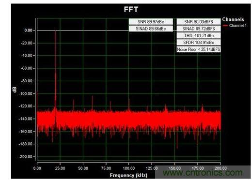 通道1 (AIN1)的交流FFT，使用板載電源；差分-12V至+12V、20kHz正弦波輸入信號；400ksps采樣率；Blackman-Harris窗；室溫。數(shù)據(jù)來自于MAXREFDES71參考設計。