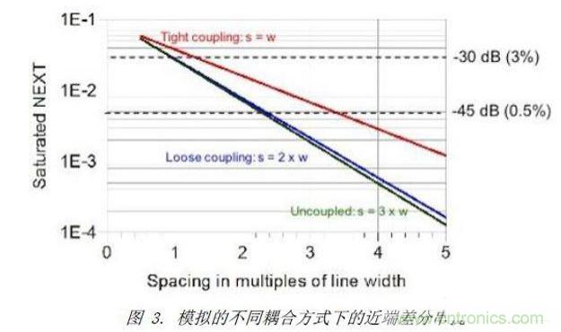 模擬了三種不同差分耦合方式的情況下，差分對之間近端串?dāng)_的情況