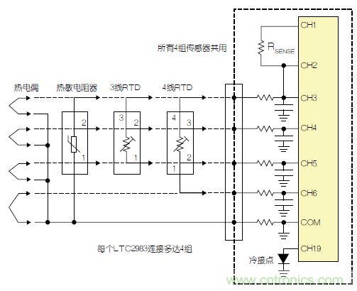 LTC2983包括故障檢測電路。該器件可確定，檢測電阻器或熱敏電阻器是否損壞/短路。如果所測溫度高于或低于熱敏電阻器規(guī)定的最大值或最小值，LTC2983就發(fā)出警報(bào)。熱敏電阻器可用作熱電偶的冷接點(diǎn)傳感器。在這種情況下，3個(gè)ADC同時(shí)測量熱電偶、檢測電阻器和熱敏電阻器。熱敏電阻器故障信息被傳遞到熱電偶測量結(jié)果中，熱敏電阻器溫度自動(dòng)用于補(bǔ)償冷接點(diǎn)溫度。 通用測量系統(tǒng) LTC2983可配置為通用溫度測量電路(參見圖3)?？山o單個(gè)LTC2983加上多達(dá)4組通用輸入。每一組輸入都可以直接用來數(shù)字化3線RTD、4線RTD、熱敏電阻器或熱電偶，而無需更改任何內(nèi)置硬件。每個(gè)傳感器都可以使用同樣的4個(gè)ADC輸入及保護(hù)/濾波電路，并可用軟件配置。所有4組傳感器都可以共用一個(gè)檢測電阻器，同時(shí)用一個(gè)二極管測量冷接點(diǎn)補(bǔ)償。LTC2983的輸入結(jié)構(gòu)允許任何傳感器連接到任何通道上。在LTC2983的任一和所有21個(gè)模擬輸入上，可以加上RTD、檢測電阻器、熱敏電阻器、熱電偶、二極管和冷接點(diǎn)補(bǔ)償?shù)娜我饨M合。 圖3：通用溫度測量系統(tǒng) 結(jié)論 LTC2983是開創(chuàng)性的高性能溫度測量系統(tǒng)。該器件能夠以實(shí)驗(yàn)室級(jí)精確度直接數(shù)字化熱電偶、RTD、熱敏電阻器和二極管。LTC2983整合了3個(gè)24位增量累加ADC和一個(gè)專有前端，以解決與溫度測量有關(guān)的很多典型問題。高輸入阻抗以及在零點(diǎn)輸入范圍允許直接數(shù)字化所有溫度傳感器，并易于進(jìn)行輸入預(yù)測。20 個(gè)靈活的模擬輸入使得能夠通過一個(gè)簡單的SPI接口重新設(shè)定該器件，因此可用同一種硬件設(shè)計(jì)測量任何傳感器。LTC2983自動(dòng)執(zhí)行冷接點(diǎn)補(bǔ)償，可用任何傳感器測量冷接點(diǎn)，而且提供故障報(bào)告。該器件可以直接測量2、3或4線RTD，并可非常容易地共用檢測電阻器以節(jié)省成本，同時(shí)非常容易地輪換電流源，以消除寄生熱效應(yīng)。LTC2983可自動(dòng)設(shè)定電流源范圍，以提高準(zhǔn)確度、降低與熱敏電阻器測量有關(guān)的噪聲。LTC2983允許使用用戶可編程的定制傳感器?；诒淼亩ㄖ芌TD、熱電偶和熱敏電阻器可以設(shè)定到該器件中。LTC2983在一個(gè)完整的單芯片溫度測量系統(tǒng)中，整合了高準(zhǔn)確度、易用的傳感器接口，并提供很高的靈活性。