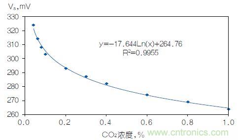 反對(duì)數(shù)轉(zhuǎn)換器如何線性化二氧化碳傳感器？