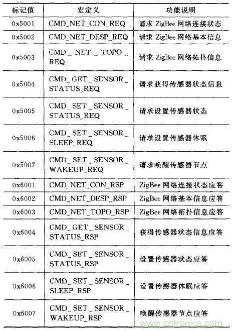 ZigBee與WiFi首次合作，雙模網(wǎng)關(guān)的設(shè)計(jì)與實(shí)現(xiàn)