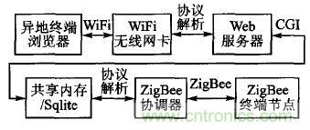 ZigBee與WiFi首次合作，雙模網(wǎng)關(guān)的設(shè)計(jì)與實(shí)現(xiàn)