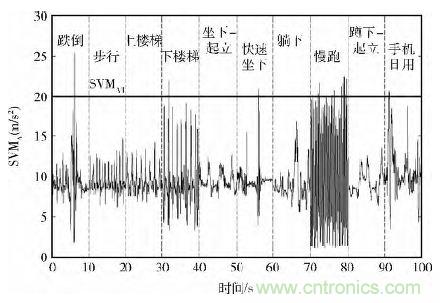 智能手機又有新發(fā)現(xiàn)！人體跌倒檢測系統(tǒng)的設計