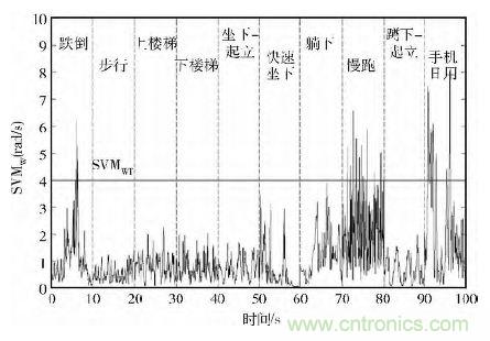 智能手機又有新發(fā)現(xiàn)！人體跌倒檢測系統(tǒng)的設計