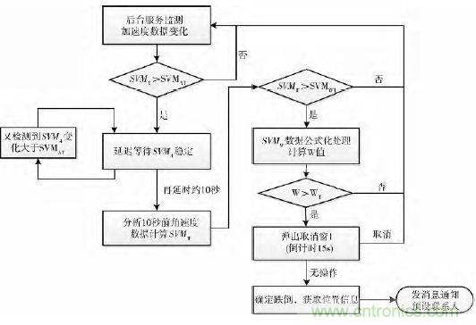 智能手機又有新發(fā)現(xiàn)！人體跌倒檢測系統(tǒng)的設計