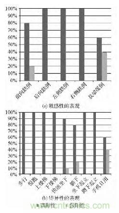 智能手機又有新發(fā)現(xiàn)！人體跌倒檢測系統(tǒng)的設計