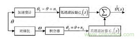 互補(bǔ)濾波器的原理圖