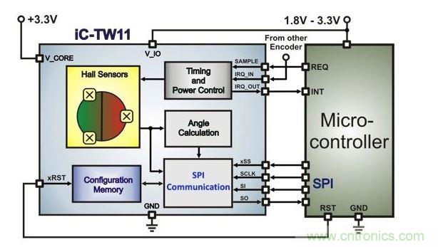 帶有微控制器的超低功耗霍爾編碼器架構(gòu)。