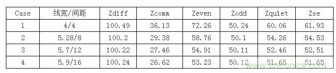 【導(dǎo)讀】在設(shè)計初期，確定差分信號線寬間距時，我們會面對這么個選擇：相同的阻抗管控，對應(yīng)著不同的線寬間距，4mil/4mil，5mil/8mil...其中間距大的我們叫松耦合，間距小的就叫緊耦合。遇到這種情況我們該如何選擇呢？如果我是設(shè)計工程師我就選緊耦合，因為占用的空間小啊，布線容易啊。本文就要分析一下松緊耦合的優(yōu)缺點了，因為凡事有利就有弊呀。  首先從反射的角度來分析，反射最主要的切入點就是阻抗。耦合的松緊會影響傳輸線的各種阻抗參數(shù)，下表顯示了介質(zhì)厚度為3.8mil，介電系數(shù)為4.5，銅厚1.2mil時，差分阻抗保持在100歐姆，不同線間距對傳輸線阻抗的影響。其中Zquiet為當(dāng)其中一條線保持靜態(tài)，另一條線上單端信號感受到的阻抗，Zse為附近沒有其他傳輸線時的單端阻抗。 1 從表中可以看到雖然差分阻抗都相同，但共模阻抗相差較大，耦合越緊共模阻抗越大，我們知道理想的共模端接是25歐姆，所以緊耦合的共模反射肯定要比松耦合大。還有信號出pin時，是從無耦合區(qū)域進入耦合區(qū)域，先感受到單根阻抗，再耦合阻抗，在這種情況下，緊耦合兩部分阻抗差也比松耦合大，反射也會越嚴(yán)重。下面我們就仿真驗證一下，我們用case1，case2，case4的線寬間距來搭建鏈路，無耦合區(qū)域長度為30mil，耦合區(qū)域為2000mil。 2 差分回波損耗對比（紅：case1；藍色：case2；玫紅：case4）： 3 共模回波損耗對比（紅：case1；藍色：case2；玫紅：case4）： 4 仿真結(jié)果證明了緊耦合的反射確實比松耦合嚴(yán)重哦。  再從串?dāng)_來分析一下。都說緊耦合抗干擾能力強，事實是否如此呢？同樣用case1，case2，case4的線寬間距來搭建鏈路，攻擊線是單根信號，距離差分對10mil，阻抗50ohm，加了上升沿是100ps的1v階躍信號。 5 差分噪聲（紅：case1；藍色：case2；玫紅：case4）： 6 嘢，仿真結(jié)果顯示緊耦合的差分噪聲確實要小些哦，那共模噪聲呢？  共模噪聲（紅：case1；藍色：case2；玫紅：case4）： 7 結(jié)果相反哦，松耦合抗共模噪聲的能力更強些。為什么呢？耦合越緊，干擾源對兩根信號的串?dāng)_就越接近，我們知道差分信號是兩信號相減，串?dāng)_越接近的話抵消的就越多，得到的差分串?dāng)_就越小。但共模信號是兩根信號串?dāng)_電壓的平均值，是相加，所以緊耦合比之松耦合會加劇共模串?dāng)_。  另外松耦合的線寬較緊耦合寬，導(dǎo)體損耗相對小，在長距離的高速信號傳輸時一般都會建議采用5mil以上的線寬。  綜合空間，反射，串?dāng)_和損耗等因素，對于走線很長的高速差分互連最好使用相對松耦合。