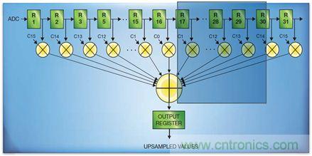 如何實現(xiàn)高效并行的實時上采樣？FPGA獻計