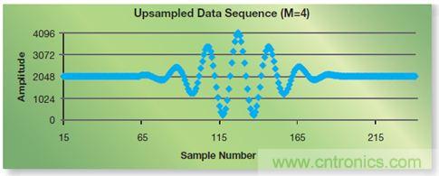 如何實現(xiàn)高效并行的實時上采樣？FPGA獻計
