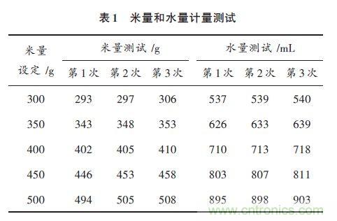 全自動電飯鍋都能遠程智能控制，還有什么不可能