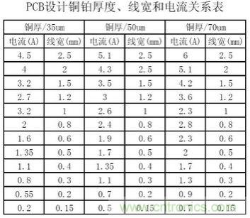 博客精選：PCB設計中電流與線寬之間關系