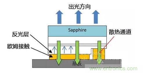 倒裝芯片出光方向、散熱通道、歐姆接觸、反光層位置示意圖