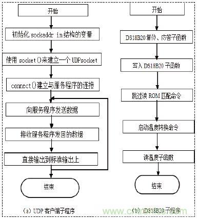 無線溫度傳感器的設(shè)計(jì)，WiFi技術(shù)出新招！