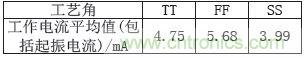 低功耗、低相位噪聲的CMOS壓控振蕩器設(shè)計(jì)