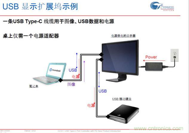 Type-C PD，將電源、圖像、USB數(shù)據(jù)連接合而為一，大大簡化了桌面的配件