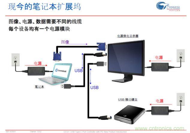 Type-C PD，將電源、圖像、USB數(shù)據(jù)連接合而為一，大大簡化了桌面的配件