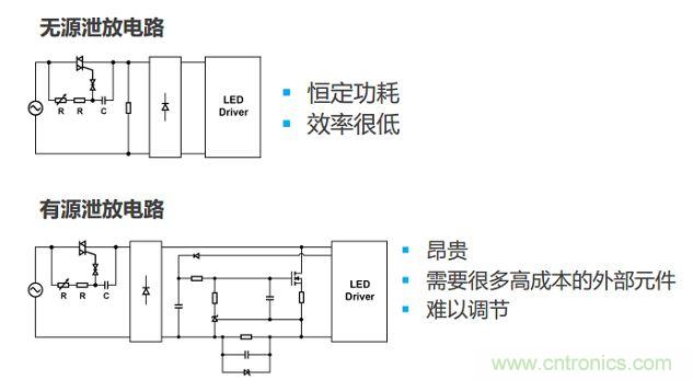 很多低功耗燈泡設(shè)計采用泄放電路讓TRIAC獲得額外電流。兩種泄放電路要么效率低，要么不經(jīng)濟