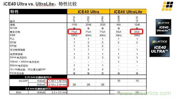 iCE40 UltraLite 和iCE40 Ultra的主要差異及特性區(qū)別見上面兩張圖。