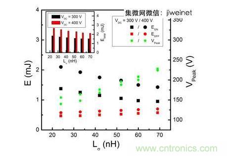 HS3 IGBT切換能量EON和EOFF及VPeak與VDC = 300和400V雜散電感的關(guān)系。上方插圖為HS3 IGBT的Etotal與雜散電感VDC = 300和400V的關(guān)系。