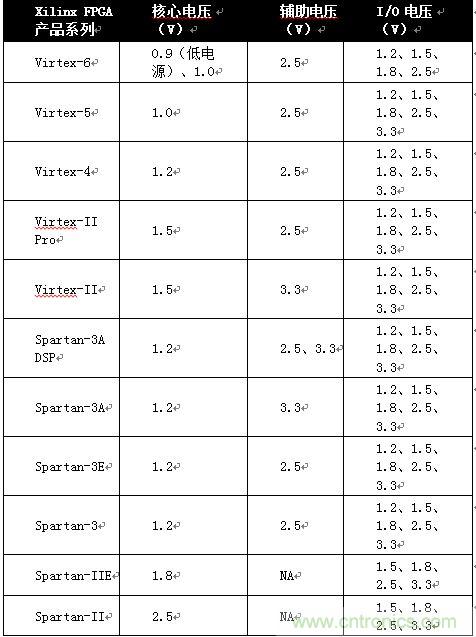 Xilinx FPGA系列和各代產(chǎn)品的電源電壓