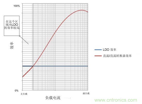 提高降壓轉(zhuǎn)換器的輕負(fù)載效率？LDO如何發(fā)力？