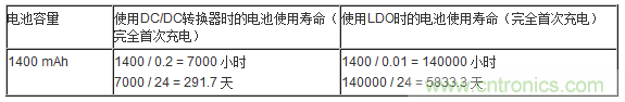 提高降壓轉(zhuǎn)換器的輕負(fù)載效率？LDO如何發(fā)力？