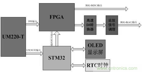 電路攻略：北斗衛(wèi)星系統(tǒng)的高速攝像機(jī)時間同步器的設(shè)計