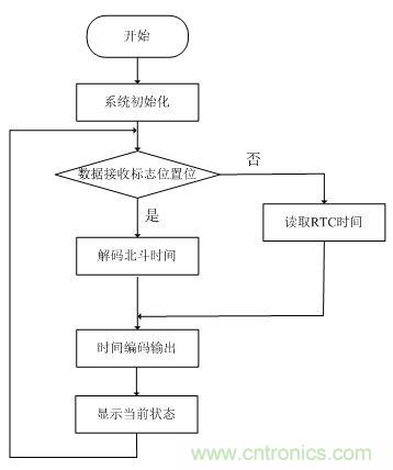 電路攻略：北斗衛(wèi)星系統(tǒng)的高速攝像機(jī)時間同步器的設(shè)計