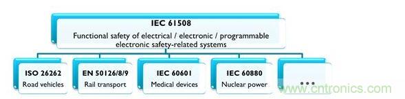 IEC 61508及相關(guān)產(chǎn)業(yè)專(zhuān)用標(biāo)準(zhǔn)，能協(xié)助安全相關(guān)的電氣、電子與可編程系統(tǒng)符合最新要求