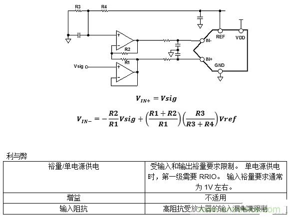 第一講：驅(qū)動單極性精密ADC的單/雙通道放大器配置（上）