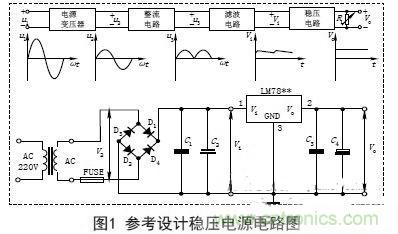 【導(dǎo)讀】電子設(shè)備的工作都要靠直流電源，晶體管以及集成電路的工作都要靠直流電源供電。直流電的方法由穩(wěn)壓電源和干電池兩種。直流穩(wěn)壓電源能夠?qū)?20V的交流電轉(zhuǎn)化成穩(wěn)定的直流電。本文主要講述經(jīng)典集成直流穩(wěn)壓電源電路的設(shè)計(jì)過(guò)程及原理。 變壓 穩(wěn)壓電源的輸出電壓一般是根據(jù)儀器設(shè)備的需要而定的，有的儀器設(shè)備同時(shí)需要幾種不同的電壓。單獨(dú)的穩(wěn)壓電源，其輸出電壓在一定的范圍內(nèi)可以調(diào)節(jié)，當(dāng)調(diào)節(jié)范圍較大時(shí)，可分幾個(gè)檔位。因此，需要將交流電通過(guò)電源變壓器變換成適當(dāng)幅值的電壓，然后才能進(jìn)行整流等變換，根據(jù)需要，變壓器的次級(jí)線(xiàn)圈一般都為兩組以上選用合適的變壓器將220V±10%的高壓交流電變成需要的低壓交流電，要滿(mǎn)足電源功率和輸出電壓的需要，變壓器選用應(yīng)遵循以下原則： (1)在220V±15%情況下應(yīng)能確?？煽糠€(wěn)定輸出。一般工程上變壓、整流和濾波后的直流電壓可以按下面情況確定： 一是要考慮集成穩(wěn)壓電路一般是要求最小的輸入輸出壓差；二是要考慮橋式整流電路要消耗兩個(gè)二極管正向?qū)ǖ膲航?；三是要留有一定的余量。輸出電壓過(guò)高會(huì)增加散熱量，過(guò)低會(huì)在輸出低壓時(shí)不穩(wěn)定，由此來(lái)確定直流電壓。 (2)變壓器要保留20%以上的電流余量。　 整流是將正弦交流電變成脈動(dòng)直流電，主要利用二極管單向?qū)щ娫韺?shí)現(xiàn)，整流電路可分為半波整流、全波整流和橋式整流。電源多數(shù)采用橋式整流電路，橋式整流由4個(gè)二極管組成，每個(gè)二極管工作時(shí)涉及兩個(gè)參數(shù)： 一是電流，要滿(mǎn)足電源負(fù)載電流的需要，由于橋式整流電路中的4個(gè)二極管是每?jī)蓚€(gè)交替工作，所以，每個(gè)二極管的工作電流為負(fù)載電流的一半；二是反向耐壓，反向電壓要大于可能的最大峰值。 (1)電流負(fù)載ID>?I1 (2)反向耐壓為變壓器最高輸出的峰值VD> V2. 濾波 濾波的作用是將脈動(dòng)直流濾成含有一定紋波的直流電壓，可使用電容、電感等器件，在實(shí)際中多使用大容量的電解電容器進(jìn)行濾波。 圖中C2和C4為低頻濾波電容，可根據(jù)實(shí)驗(yàn)原理中的有關(guān)公式和電網(wǎng)變化情況，設(shè)計(jì)、計(jì)算其電容量和耐壓值，選定電容的標(biāo)稱(chēng)值和耐壓值以及電容型號(hào)(一般選取幾百至幾千微法)。 C1和C3為高頻濾波電容，用于消除高頻自激，以使輸出電壓更加穩(wěn)定可靠。通常在0.01μF~0.33μF范圍內(nèi)。 (1)低頻濾波電容的耐壓值應(yīng)大于電路中的最高電壓，并要留有一定的余量； (2)低頻濾波電容C2選取應(yīng)滿(mǎn)足：C2≥RL1(3~5)2T; RL為負(fù)載電阻，T為輸入交流電的周期。對(duì)于集成穩(wěn)壓后的濾波電容可以適當(dāng)選用數(shù)百微法即可； ( 3 )工程上低頻電容C 2也可根據(jù)負(fù)載電流的值來(lái)確定整流后的濾波電容容量，即： C2≥(IL/50mA)×100uF. 穩(wěn)壓 經(jīng)過(guò)整流和濾波后的直流電壓是一個(gè)含有紋波并隨著交流電源電壓的波動(dòng)和負(fù)載的變化而變化的不穩(wěn)定的直流電壓，電壓的不穩(wěn)定會(huì)引起儀器設(shè)備工作不穩(wěn)定，有時(shí)甚至無(wú)法正常工作。為此在濾波后要加穩(wěn)壓電路，以保障輸出電壓的平穩(wěn)性。穩(wěn)壓方式有分立元件組成的穩(wěn)壓電路和集成穩(wěn)壓電路。 分立元件組成的穩(wěn)壓電路的穩(wěn)壓方式有串聯(lián)穩(wěn)壓、并聯(lián)穩(wěn)壓和開(kāi)關(guān)型穩(wěn)壓等，其中較常用的是串聯(lián)穩(wěn)壓方式。 (1)串聯(lián)穩(wěn)壓電路 串聯(lián)穩(wěn)壓電路工作框圖如圖2所示，它由采樣電路、基準(zhǔn)電壓電路、比較放大電路和調(diào)整電路組成。 (2)集成穩(wěn)壓器 隨著集成工藝技術(shù)的廣泛使用，穩(wěn)壓電路也被集成在一塊芯片上，稱(chēng)為三端集成穩(wěn)壓器，它具有使用安全、可靠、方便且價(jià)格低的優(yōu)點(diǎn)。 三端穩(wěn)壓器按輸出電壓方式可分為四大類(lèi)： ①固定輸出正穩(wěn)壓器7800系列，如7805穩(wěn)壓值為+5V. ②固定輸出負(fù)穩(wěn)壓器7900系列。 ③可調(diào)輸出正穩(wěn)壓器L M 1 1 7、L M 2 1 7、LM317及LM123、LM140、LM138、LM150等。 ④可調(diào)輸出負(fù)穩(wěn)壓器L M 1 3 7、L M 2 3 7、LM337等。 直流穩(wěn)壓電源一般都要加裝保險(xiǎn)和散熱片 保險(xiǎn)是用來(lái)保證電源安全工作的重要器件，保險(xiǎn)能實(shí)現(xiàn)在電源輸出短路或超載時(shí)自動(dòng)切斷電路，從而保證電源的安全。散熱片作用是對(duì)集成穩(wěn)壓電路進(jìn)行散熱，確保集成穩(wěn)壓器工作時(shí)溫度不超過(guò)標(biāo)準(zhǔn)值。