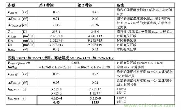 結(jié)果見下表。