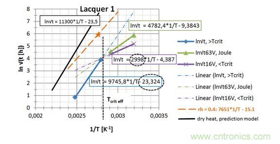  第一種漆， 直接讀出 EA / k 和ln{xlacq /√（4D x …）}， 用虛線框起來