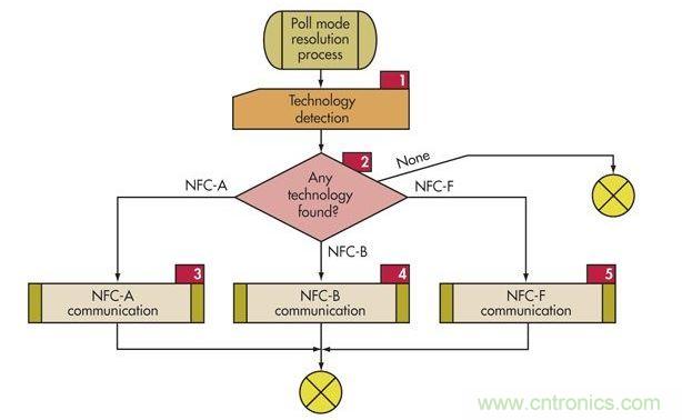 ：為了支持傳統(tǒng)技術，NFC設備必須使用這個輪詢順序輪詢監(jiān)聽設備(標簽)以確定使用哪種協(xié)議(NFC-A、NFC-B或NFC-F)。