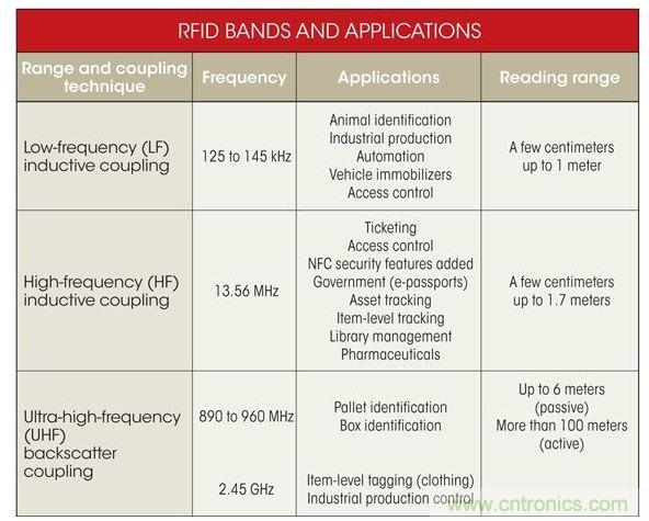 RFID頻段及應用