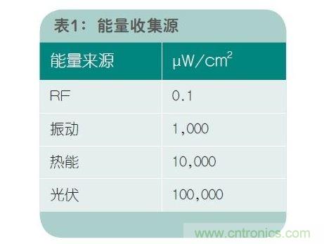 能量收集源