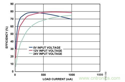 輸入電壓為5 V、12 V和24 V時(shí)，反激式電路輸出效率與負(fù)載電流的關(guān)系 