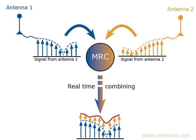 MRC是分集的一種算法。