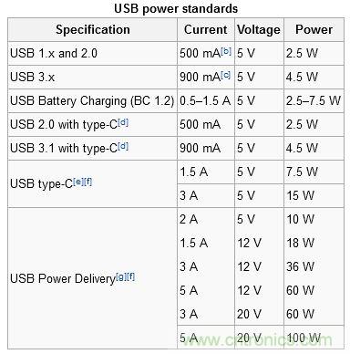 只需了解5個point，完爆USB Type C絕對沒問題！