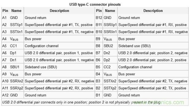 只需了解5個point，完爆USB Type C絕對沒問題！