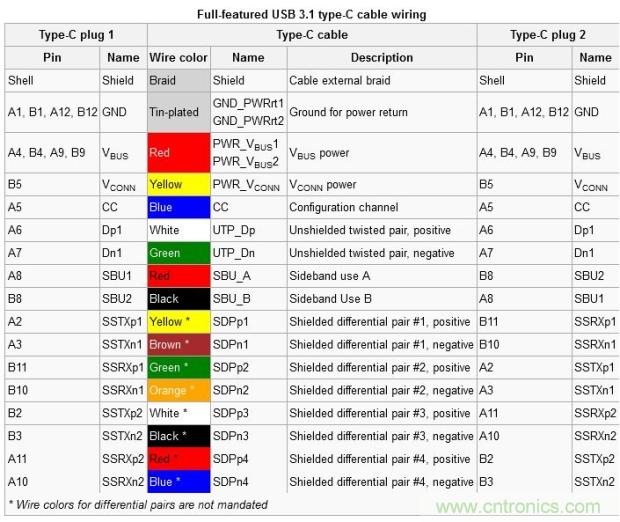 只需了解5個point，完爆USB Type C絕對沒問題！