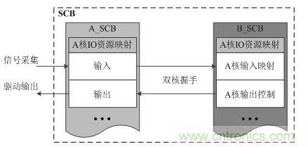 “焦點訪談”——雙核實時系統(tǒng)的架構方法解析