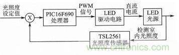 LED驅(qū)動器設計