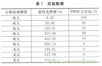 LED驅(qū)動器設計