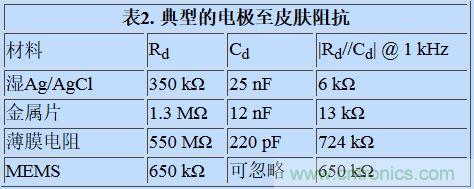 可穿戴設(shè)備面臨挑戰(zhàn)，生物阻抗電路設(shè)計(jì)“挑大梁”