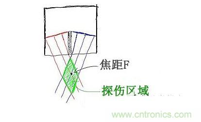 c、焦距的選擇