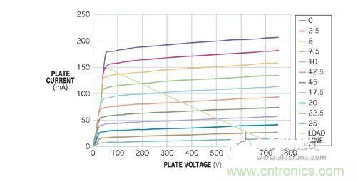 五極管的負(fù)載曲線表明，陽(yáng)極可在陽(yáng)極電壓僅為50V時(shí)吸收150 mA電流
