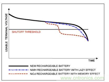 鎳氫電池的記憶效應對鋰電池影響不大